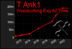 Total Graph of T Ank1