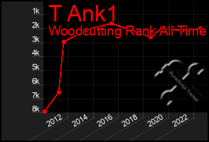 Total Graph of T Ank1