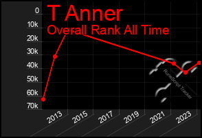 Total Graph of T Anner