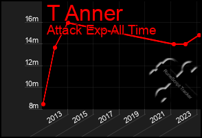 Total Graph of T Anner