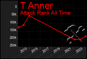 Total Graph of T Anner