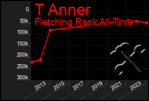 Total Graph of T Anner