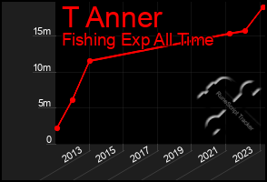 Total Graph of T Anner