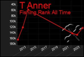 Total Graph of T Anner