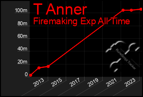 Total Graph of T Anner