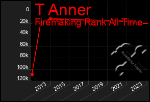 Total Graph of T Anner