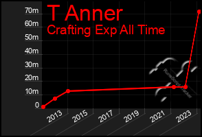 Total Graph of T Anner