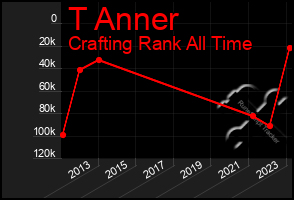 Total Graph of T Anner