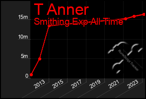 Total Graph of T Anner