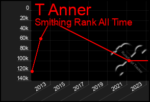 Total Graph of T Anner