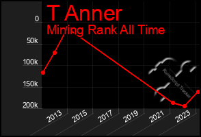 Total Graph of T Anner