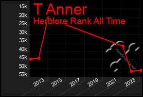 Total Graph of T Anner