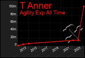 Total Graph of T Anner