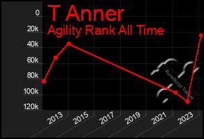 Total Graph of T Anner