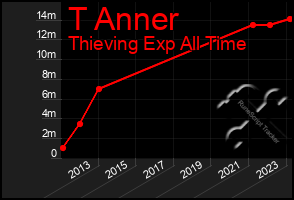 Total Graph of T Anner