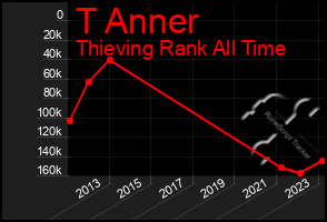 Total Graph of T Anner