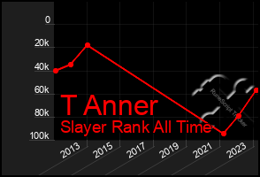 Total Graph of T Anner