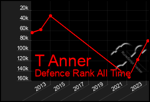 Total Graph of T Anner