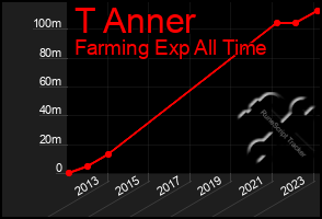 Total Graph of T Anner