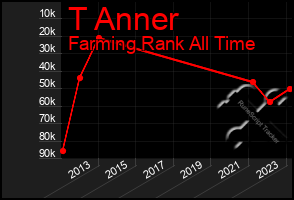 Total Graph of T Anner