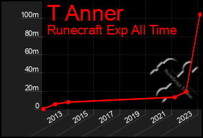 Total Graph of T Anner