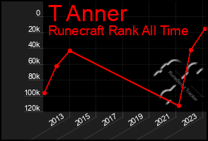 Total Graph of T Anner