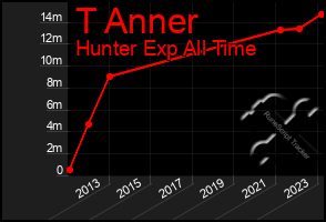 Total Graph of T Anner