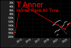 Total Graph of T Anner