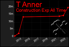 Total Graph of T Anner