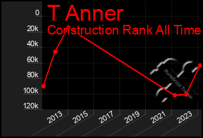 Total Graph of T Anner