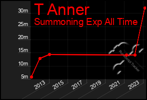 Total Graph of T Anner