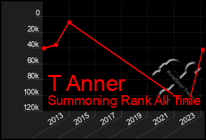 Total Graph of T Anner