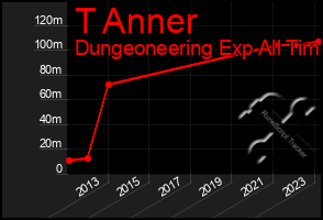 Total Graph of T Anner