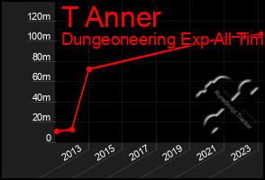 Total Graph of T Anner