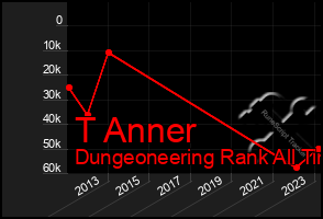 Total Graph of T Anner