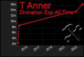 Total Graph of T Anner