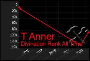 Total Graph of T Anner