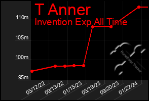 Total Graph of T Anner