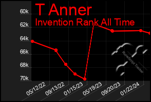 Total Graph of T Anner