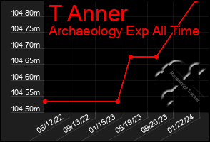 Total Graph of T Anner