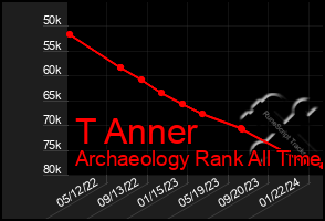 Total Graph of T Anner