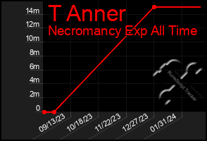 Total Graph of T Anner