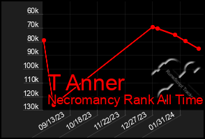 Total Graph of T Anner