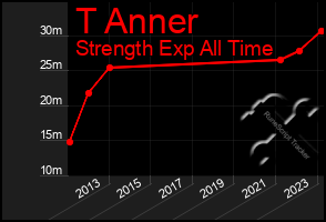 Total Graph of T Anner