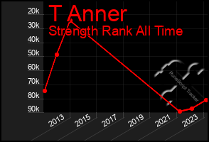 Total Graph of T Anner