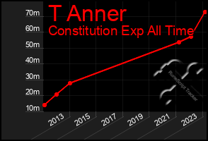 Total Graph of T Anner