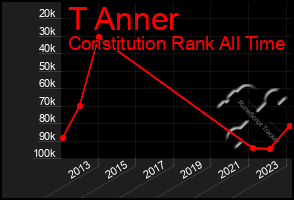 Total Graph of T Anner