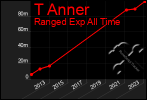 Total Graph of T Anner