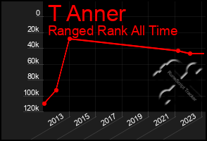 Total Graph of T Anner