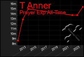 Total Graph of T Anner